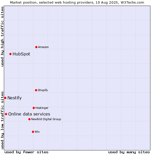 Market position of HubSpot vs. Online data services vs. Nestify