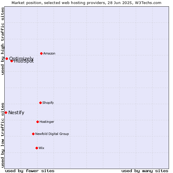 Market position of HubSpot vs. Optimizely vs. Nestify