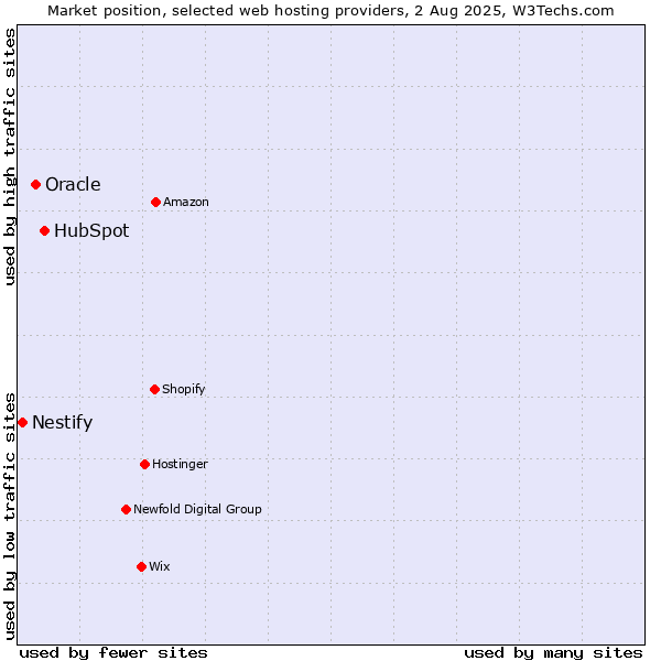 Market position of HubSpot vs. Oracle vs. Nestify