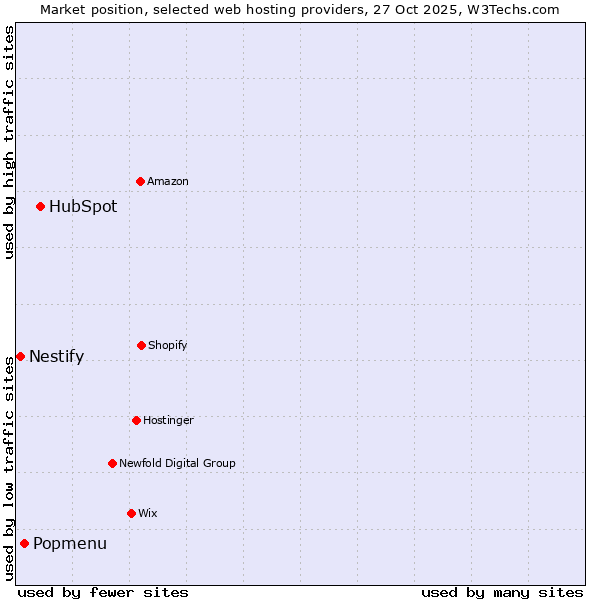 Market position of HubSpot vs. Popmenu vs. Nestify
