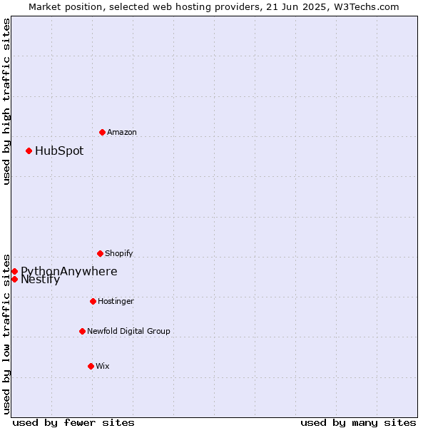 Market position of HubSpot vs. Nestify vs. PythonAnywhere