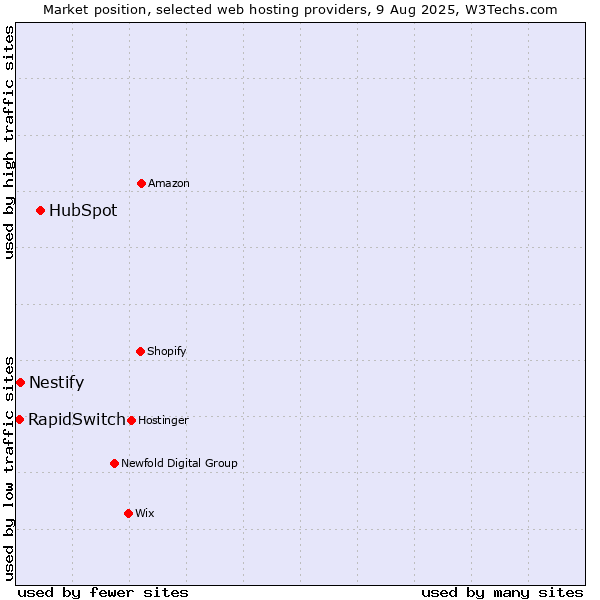 Market position of HubSpot vs. Nestify vs. RapidSwitch