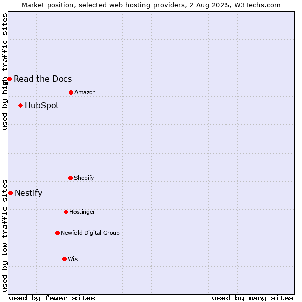 Market position of HubSpot vs. Nestify vs. Read the Docs