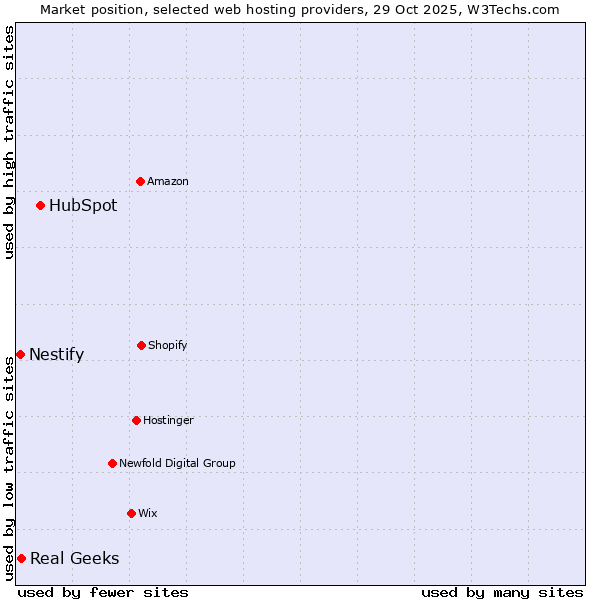 Market position of HubSpot vs. Real Geeks vs. Nestify