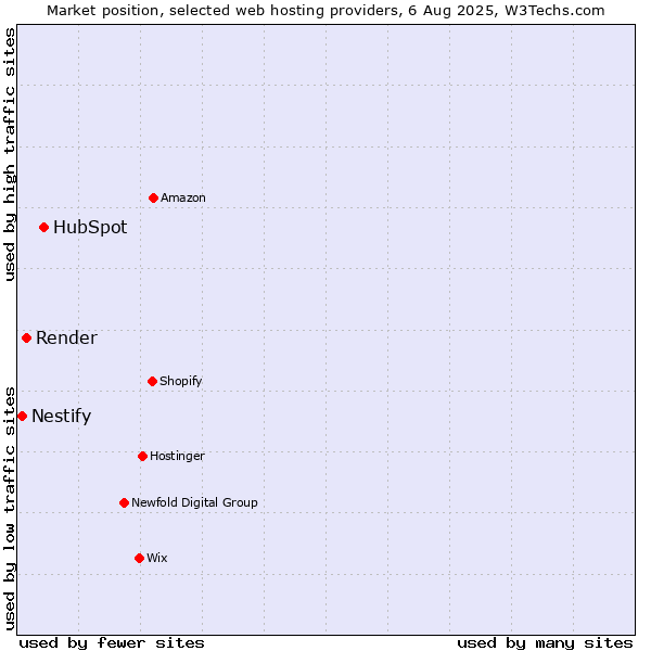Market position of HubSpot vs. Render vs. Nestify