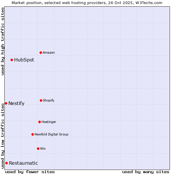 Market position of HubSpot vs. Restaumatic vs. Nestify