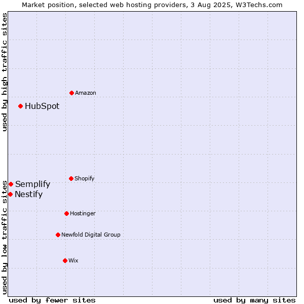 Market position of HubSpot vs. Semplify vs. Nestify