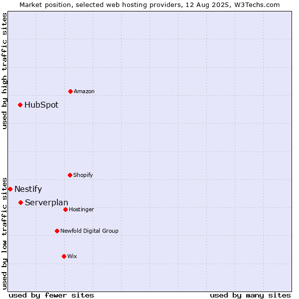 Market position of Serverplan vs. HubSpot vs. Nestify