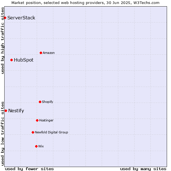 Market position of HubSpot vs. Nestify vs. ServerStack