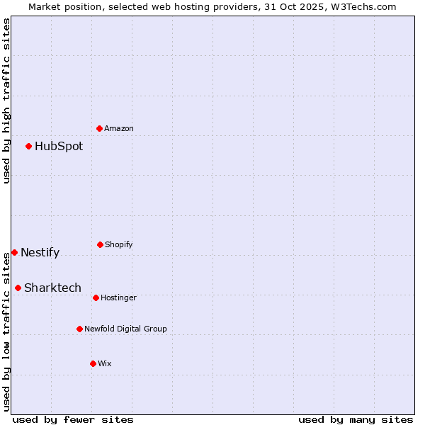 Market position of HubSpot vs. Sharktech vs. Nestify