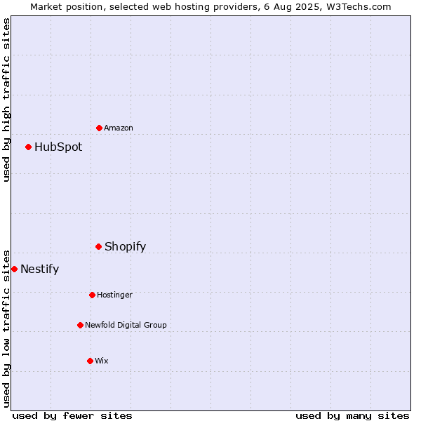 Market position of Shopify vs. HubSpot vs. Nestify