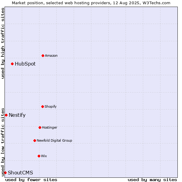 Market position of HubSpot vs. Nestify vs. ShoutCMS