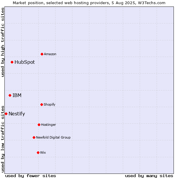 Market position of HubSpot vs. IBM vs. Nestify