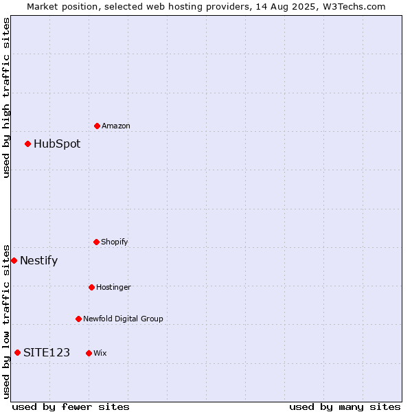 Market position of HubSpot vs. SITE123 vs. Nestify