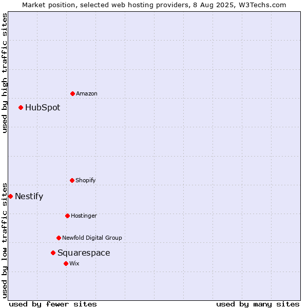 Market position of Squarespace vs. HubSpot vs. Nestify