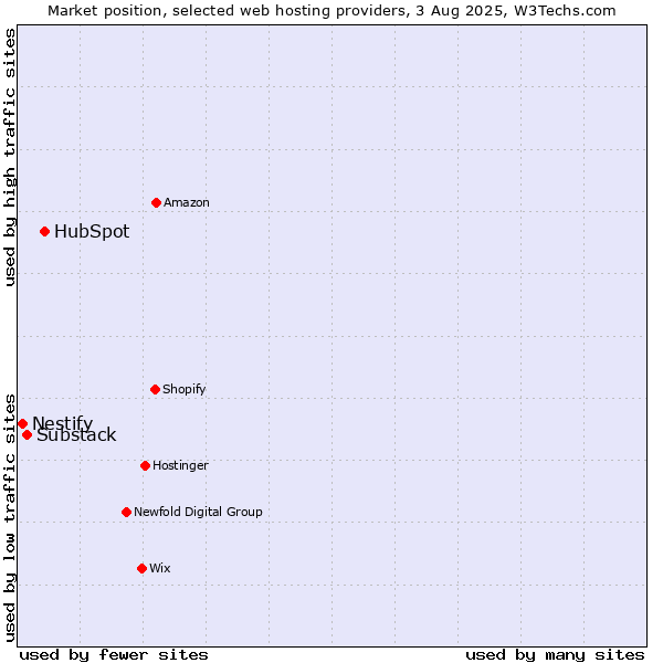 Market position of HubSpot vs. Substack vs. Nestify