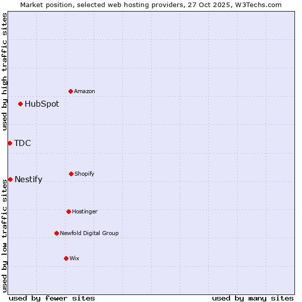 Market position of HubSpot vs. Nestify vs. TDC