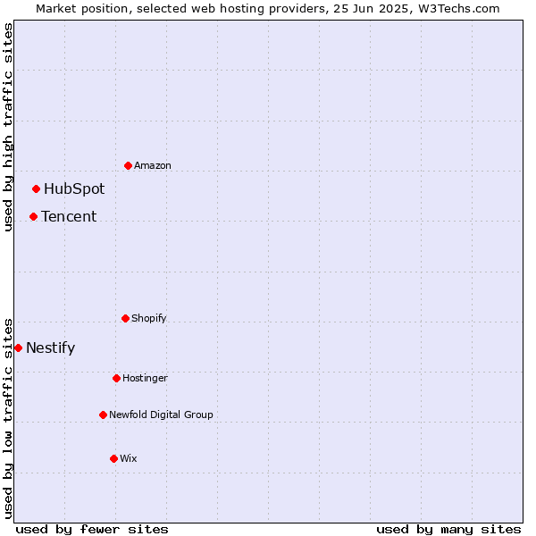 Market position of HubSpot vs. Tencent vs. Nestify