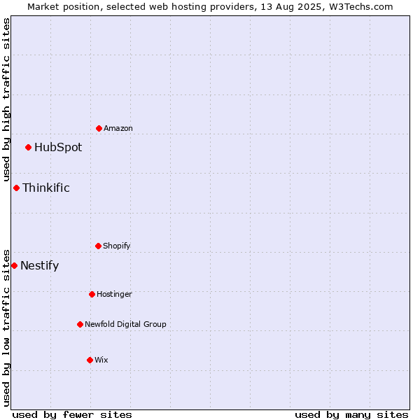 Market position of HubSpot vs. Thinkific vs. Nestify