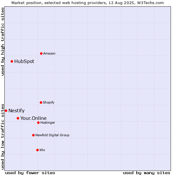 Market position of Your.Online vs. HubSpot vs. Nestify