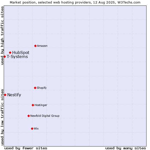 Market position of HubSpot vs. Nestify vs. T-Systems