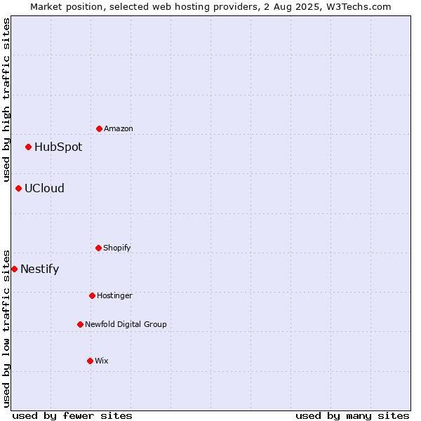 Market position of HubSpot vs. UCloud vs. Nestify