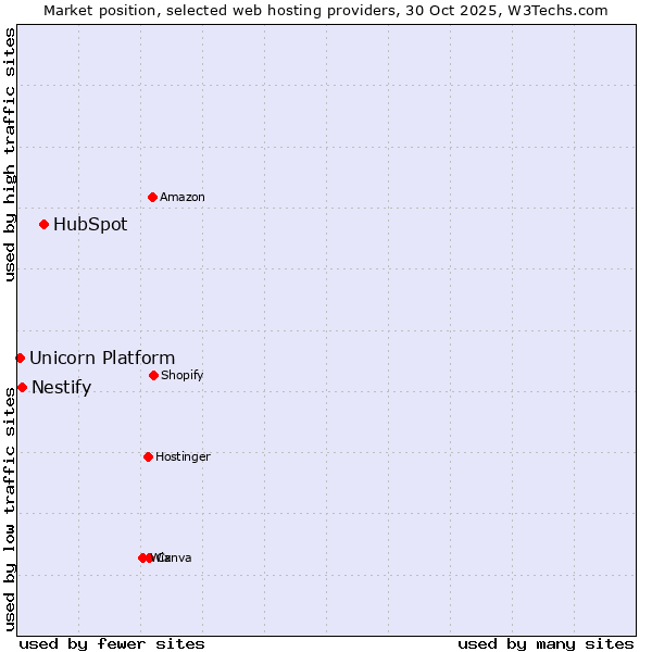 Market position of HubSpot vs. Nestify vs. Unicorn Platform