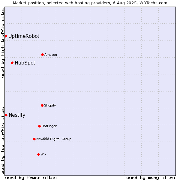 Market position of HubSpot vs. Nestify vs. UptimeRobot