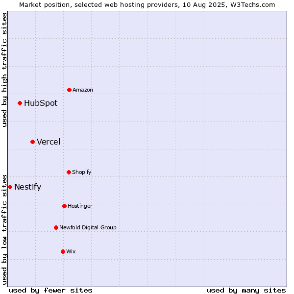 Market position of Vercel vs. HubSpot vs. Nestify