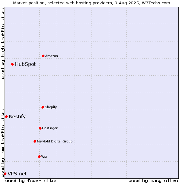 Market position of HubSpot vs. Nestify vs. VPS.net