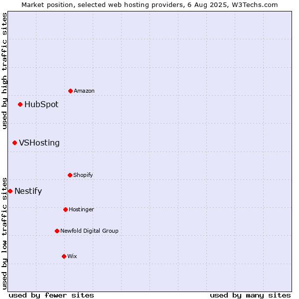 Market position of HubSpot vs. VSHosting vs. Nestify