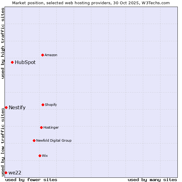 Market position of HubSpot vs. Nestify vs. we22