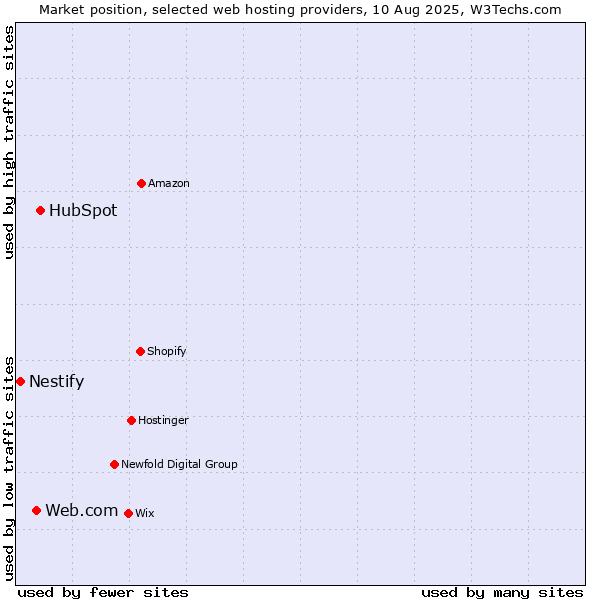 Market position of HubSpot vs. Web.com vs. Nestify