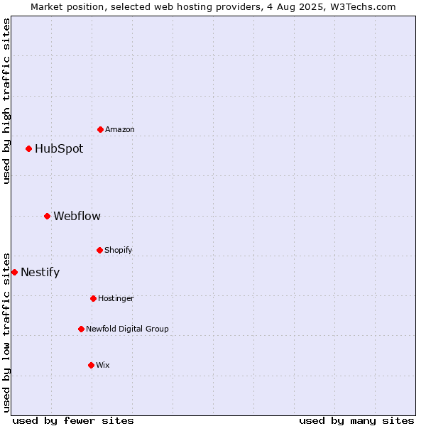 Market position of Webflow vs. HubSpot vs. Nestify