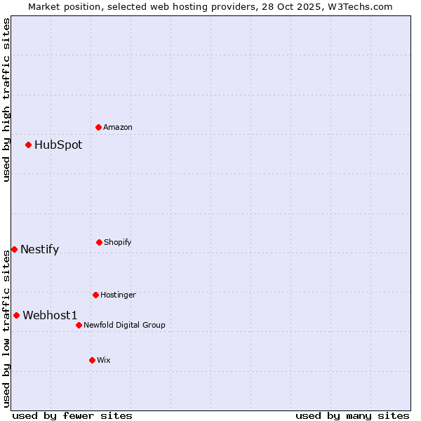 Market position of HubSpot vs. Webhost1 vs. Nestify