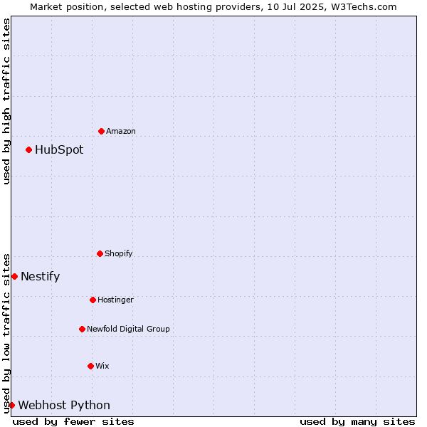 Market position of HubSpot vs. Nestify vs. Webhost Python