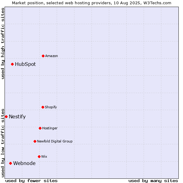 Market position of HubSpot vs. Webnode vs. Nestify