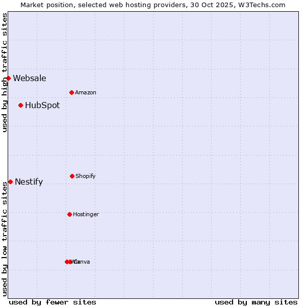 Market position of HubSpot vs. Nestify vs. Websale