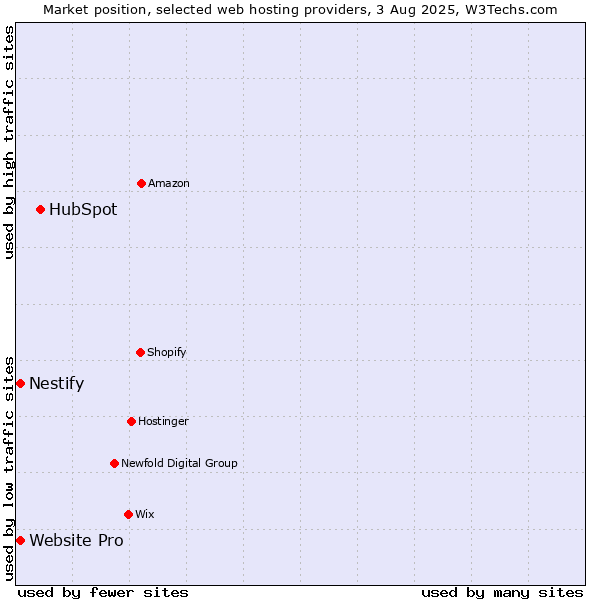 Market position of HubSpot vs. Website Pro vs. Nestify