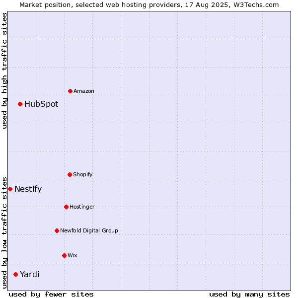 Market position of HubSpot vs. Yardi vs. Nestify