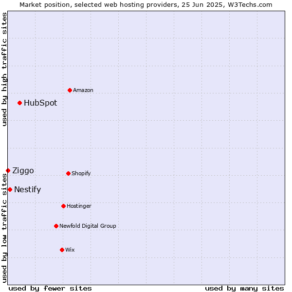 Market position of HubSpot vs. Nestify vs. Ziggo