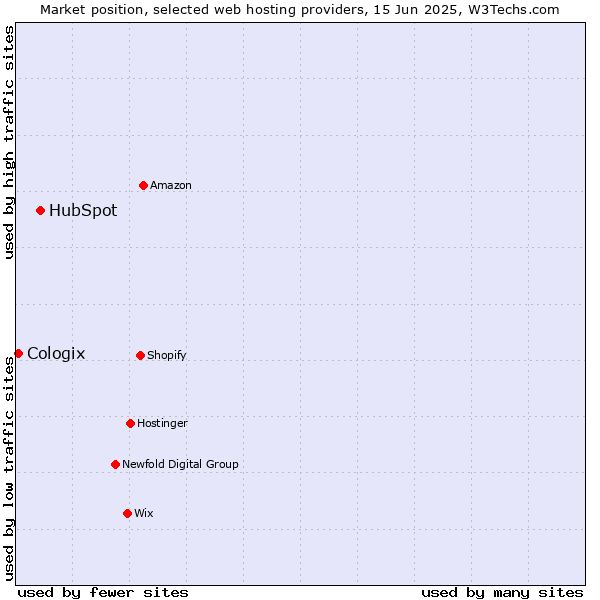 Market position of HubSpot vs. Cologix