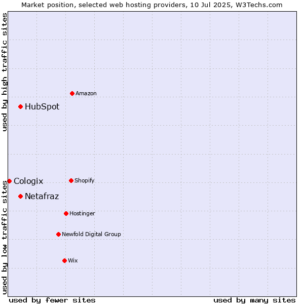 Market position of HubSpot vs. Netafraz vs. Cologix