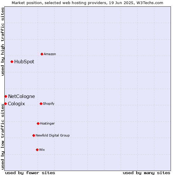 Market position of HubSpot vs. NetCologne vs. Cologix