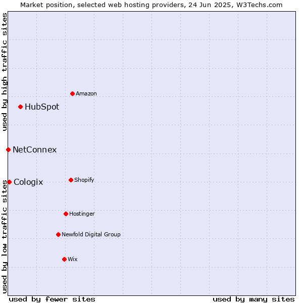 Market position of HubSpot vs. Cologix vs. NetConnex