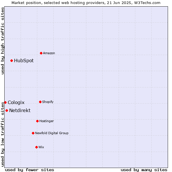 Market position of HubSpot vs. Netdirekt vs. Cologix