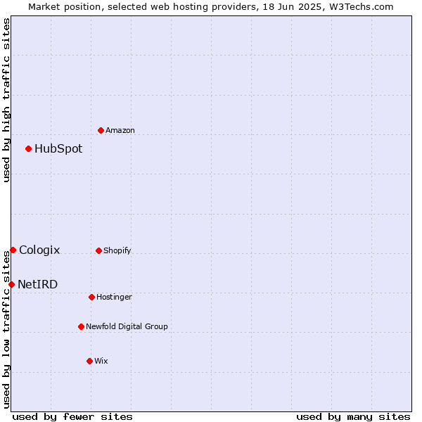 Market position of HubSpot vs. Cologix vs. NetIRD