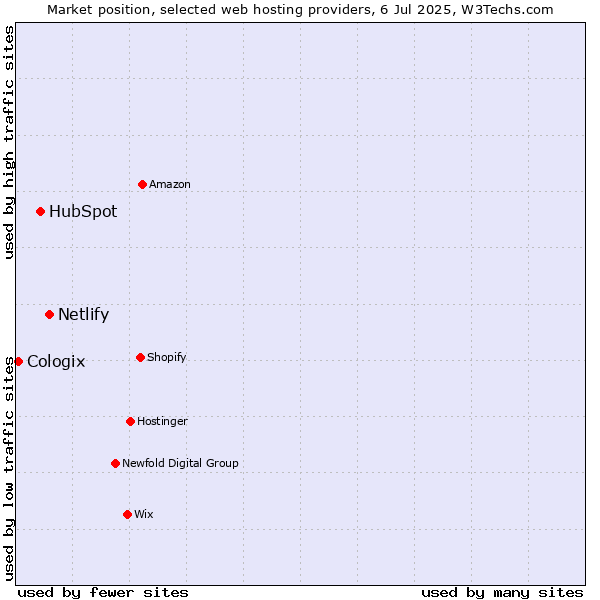 Market position of Netlify vs. HubSpot vs. Cologix