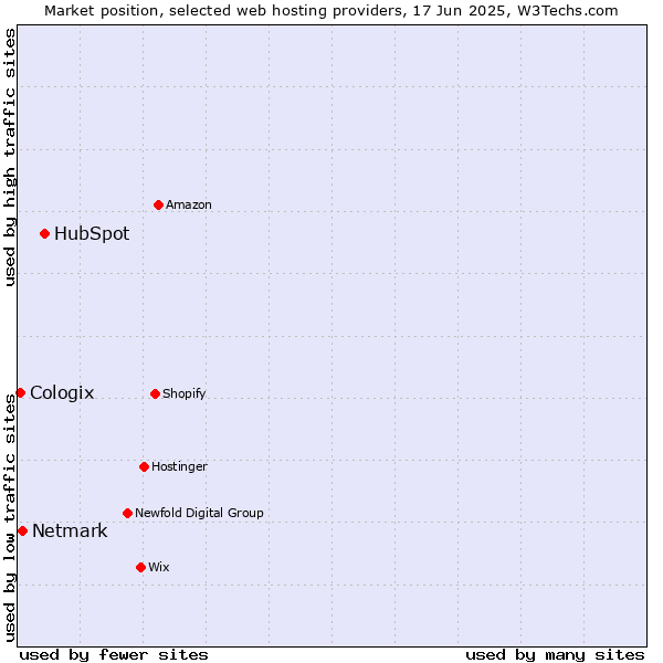 Market position of HubSpot vs. Netmark vs. Cologix