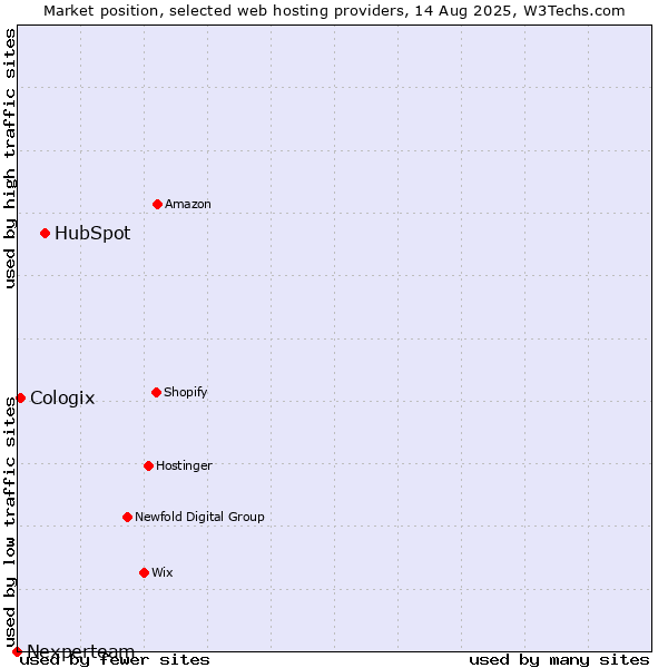 Market position of HubSpot vs. Cologix vs. Nexperteam